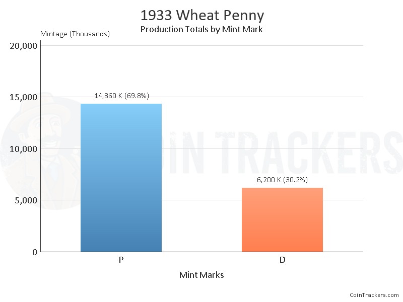 Production Chart