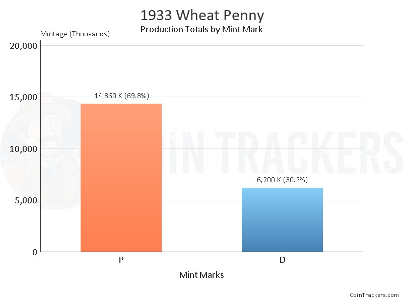 Production Chart