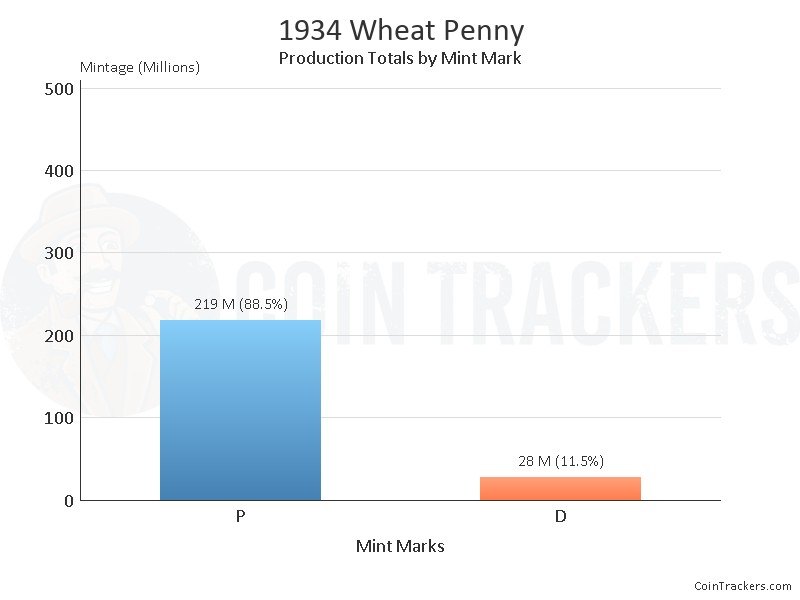 Production Chart