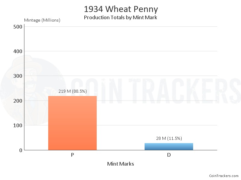 Production Chart