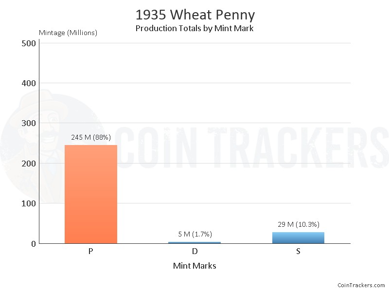 Production Chart