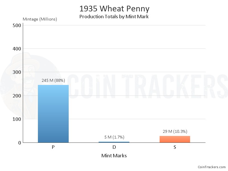 Production Chart