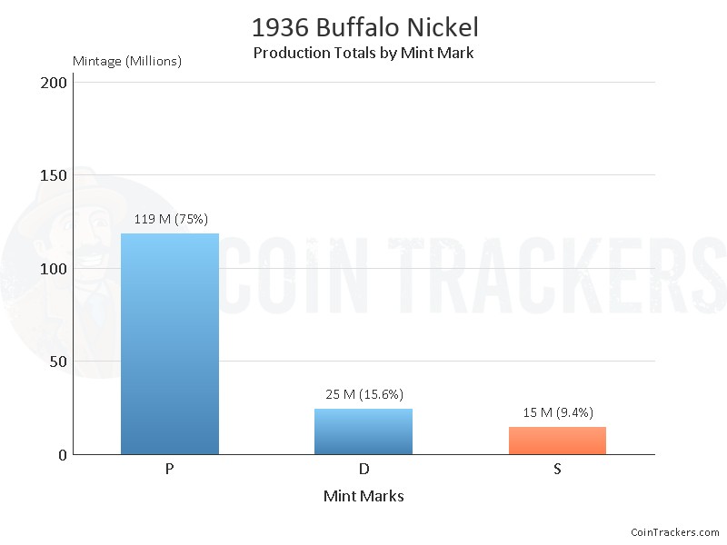 Production Chart