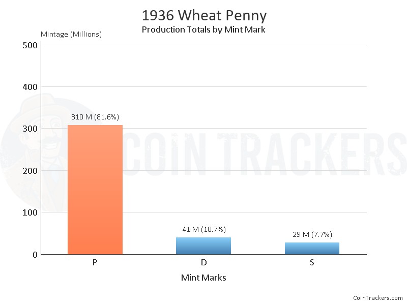 Production Chart