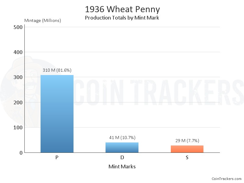 Production Chart