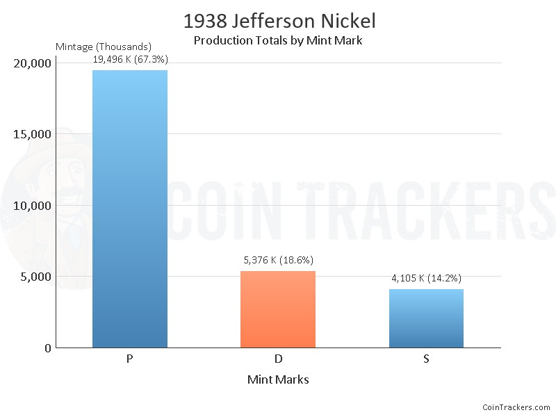 Production Chart