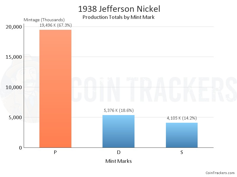 Production Chart