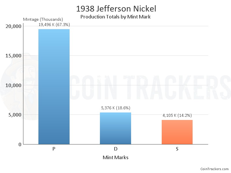 Production Chart