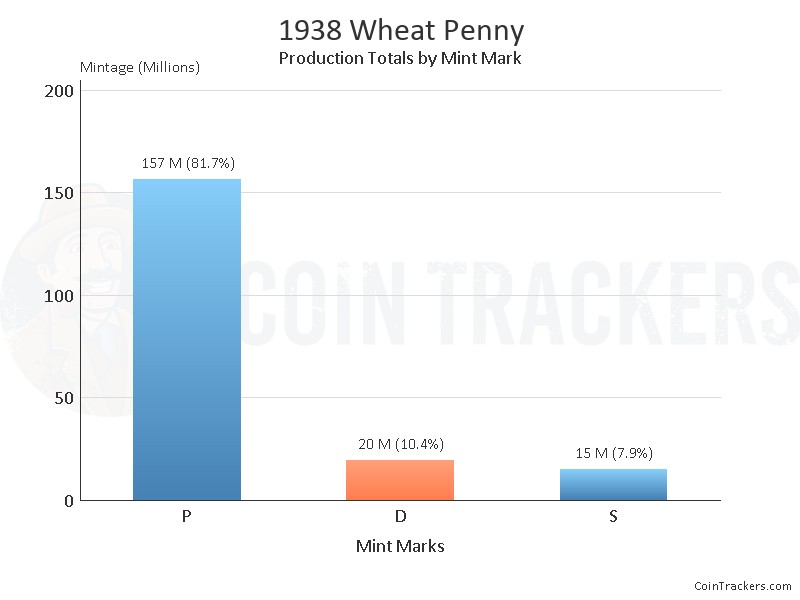 Production Chart