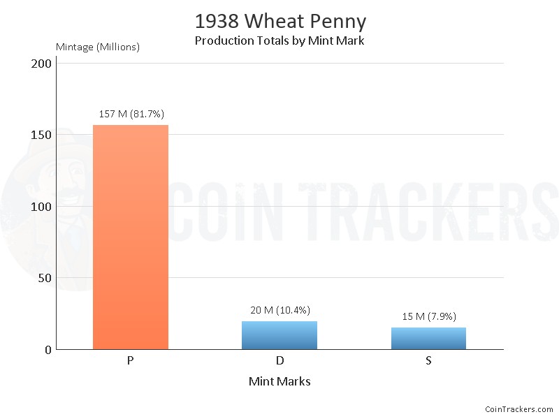 Production Chart