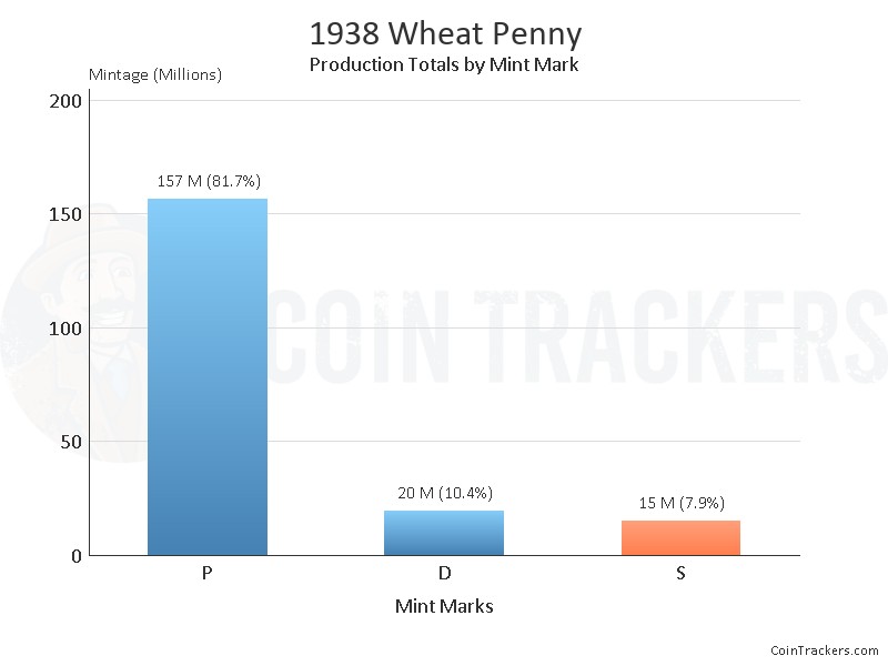 Production Chart