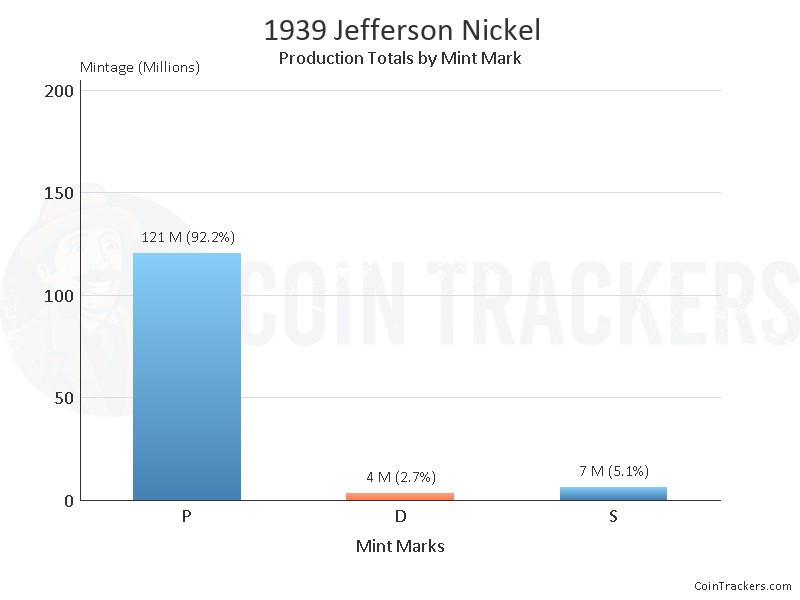 Production Chart