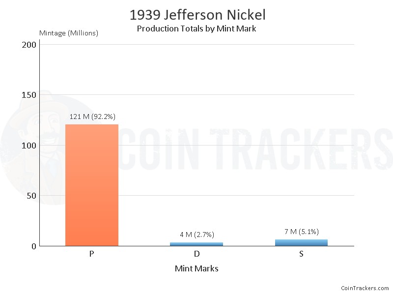 Production Chart