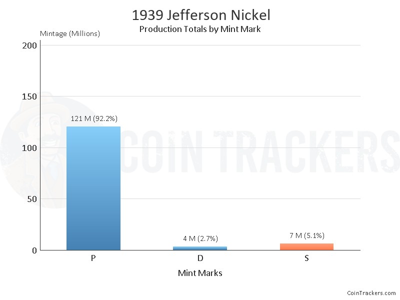 Production Chart