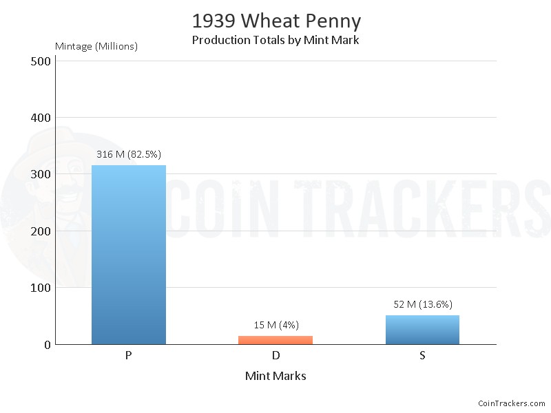 Production Chart