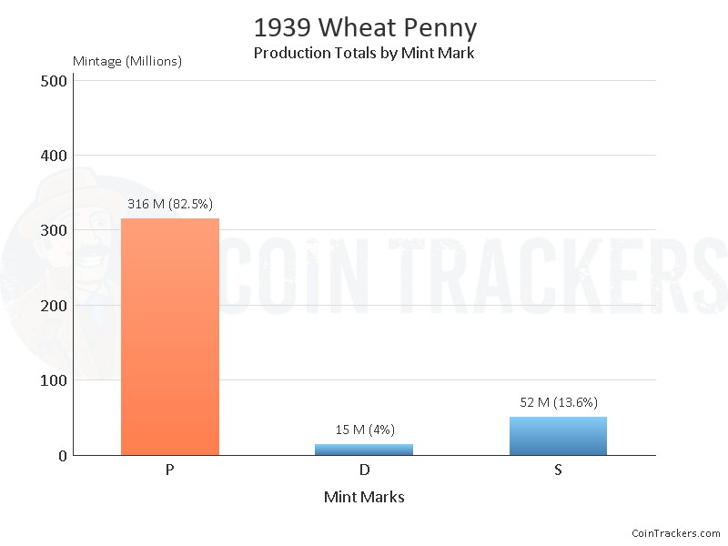 Production Chart