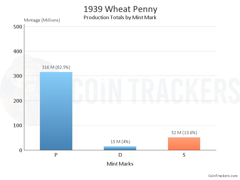 Production Chart