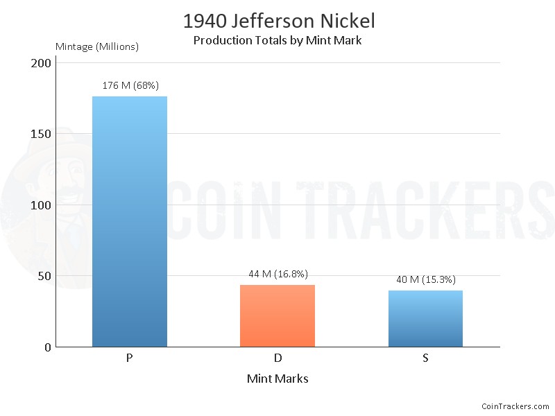 Production Chart