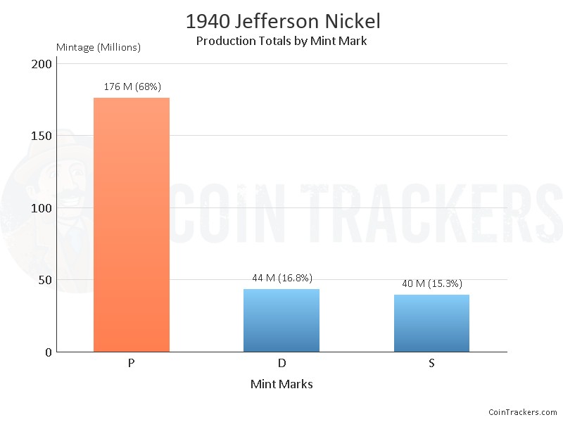 Production Chart