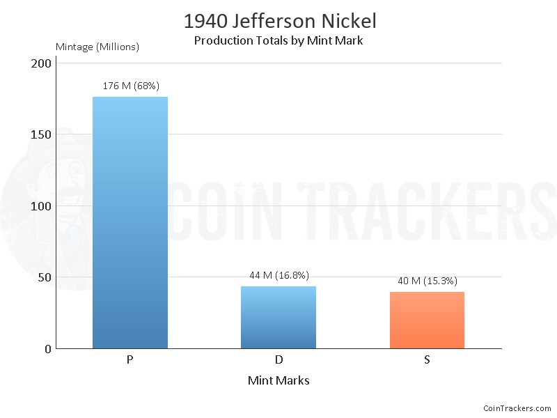 Production Chart