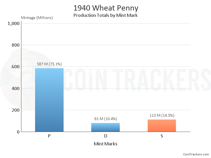 Production Chart