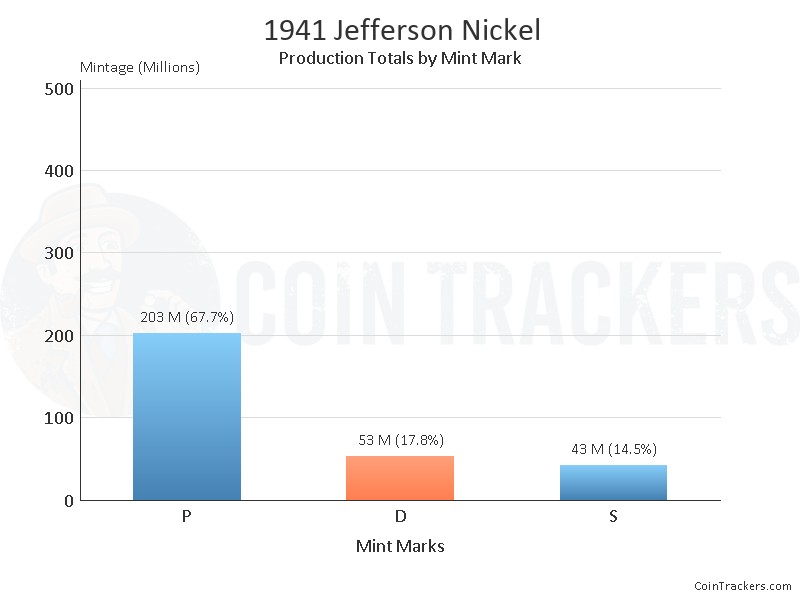 Production Chart