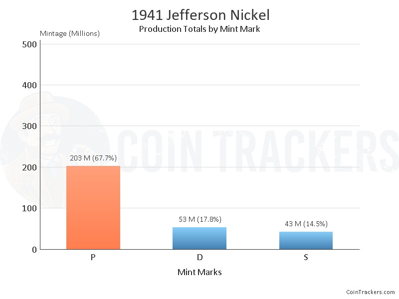 Production Chart