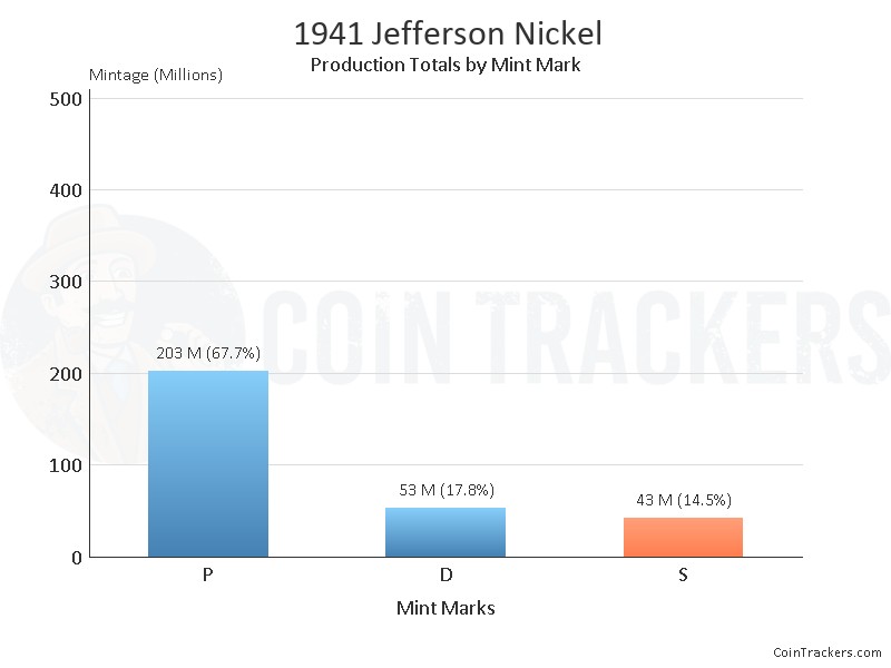 Production Chart