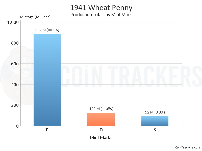 Production Chart