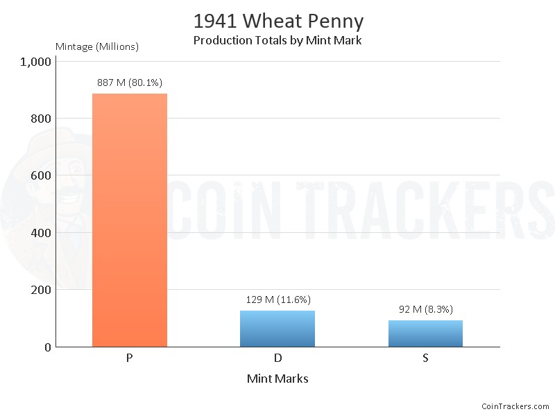 Production Chart