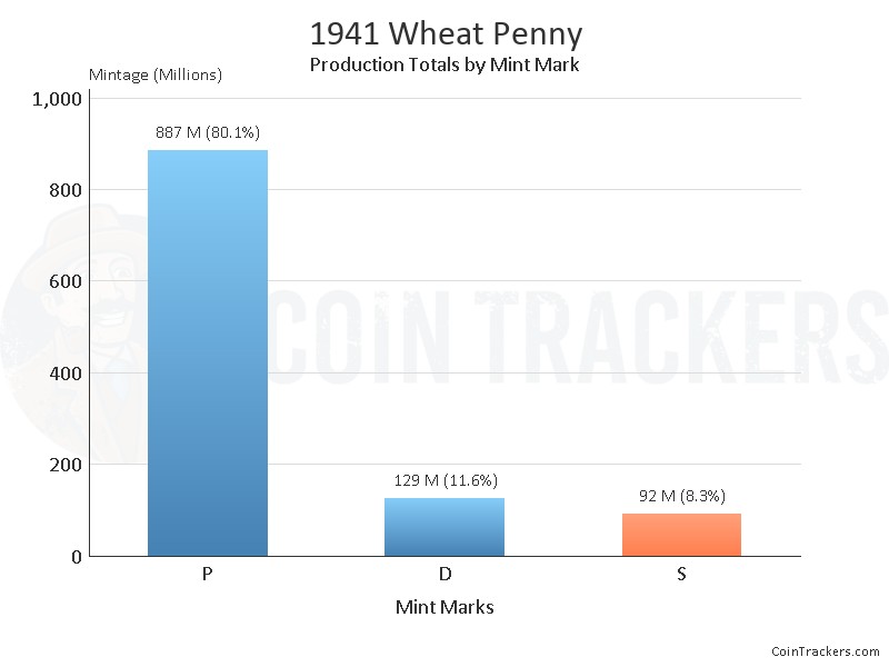 Production Chart