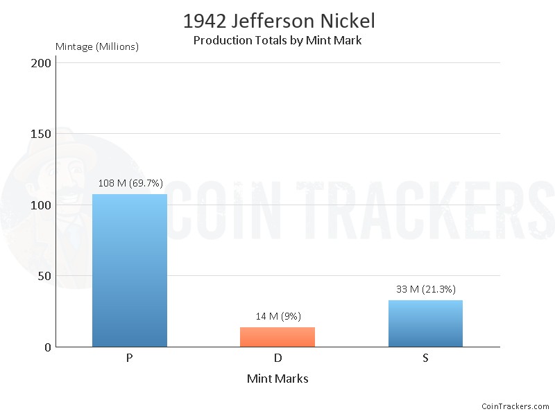 Production Chart