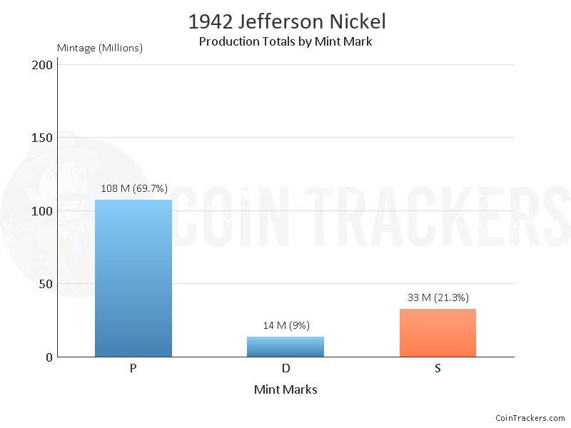 Production Chart