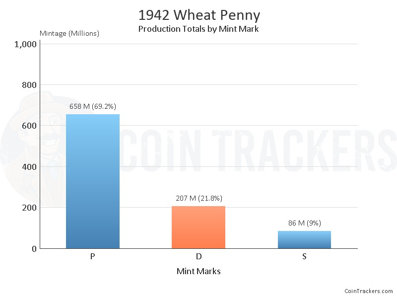 Production Chart