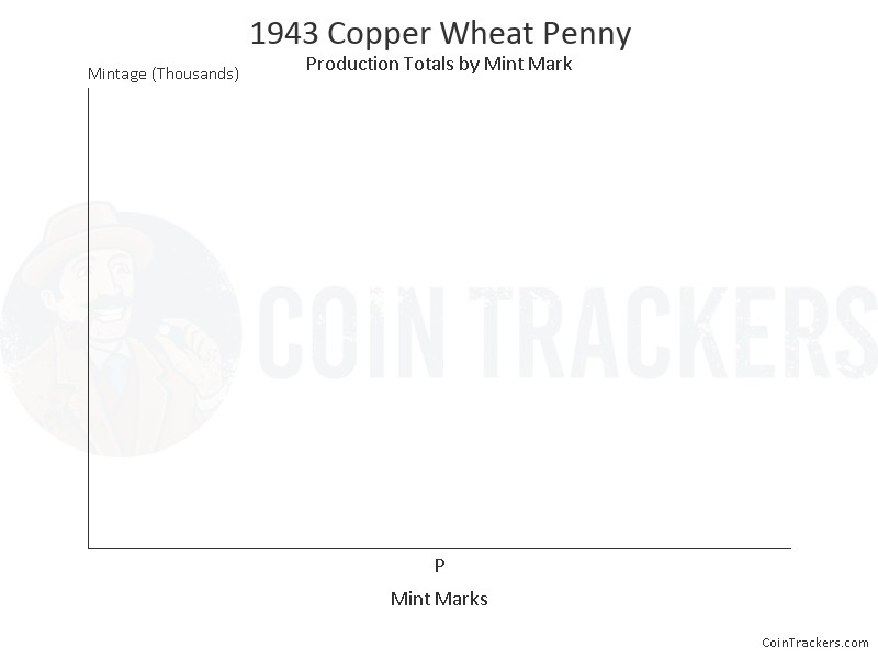 Production Chart