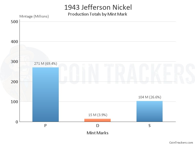 Production Chart