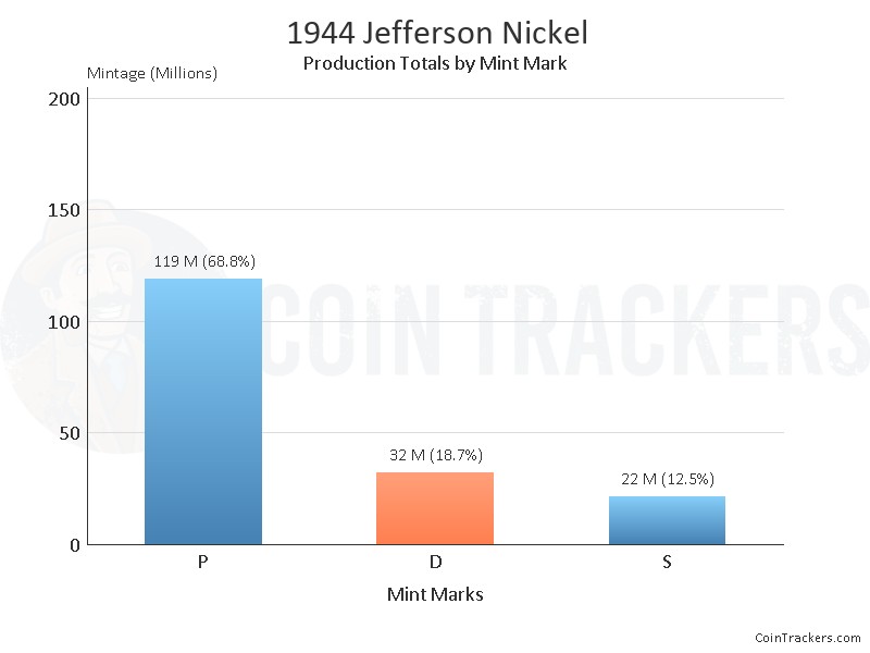 Production Chart