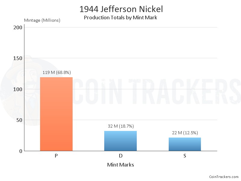 Production Chart