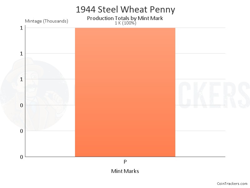 Production Chart