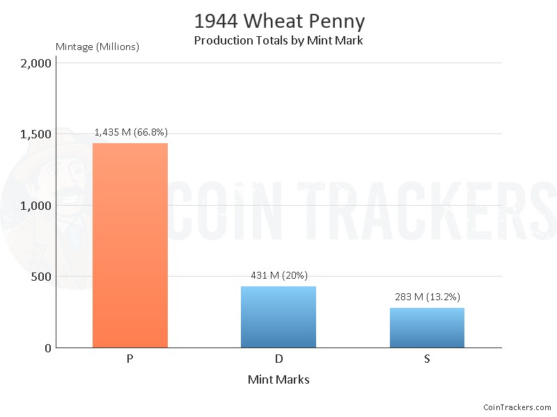 Production Chart