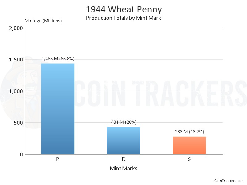 Production Chart