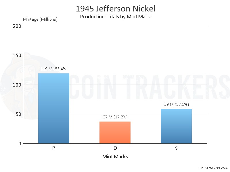 Production Chart