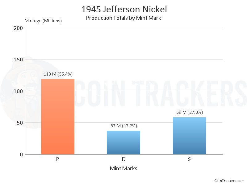 Production Chart