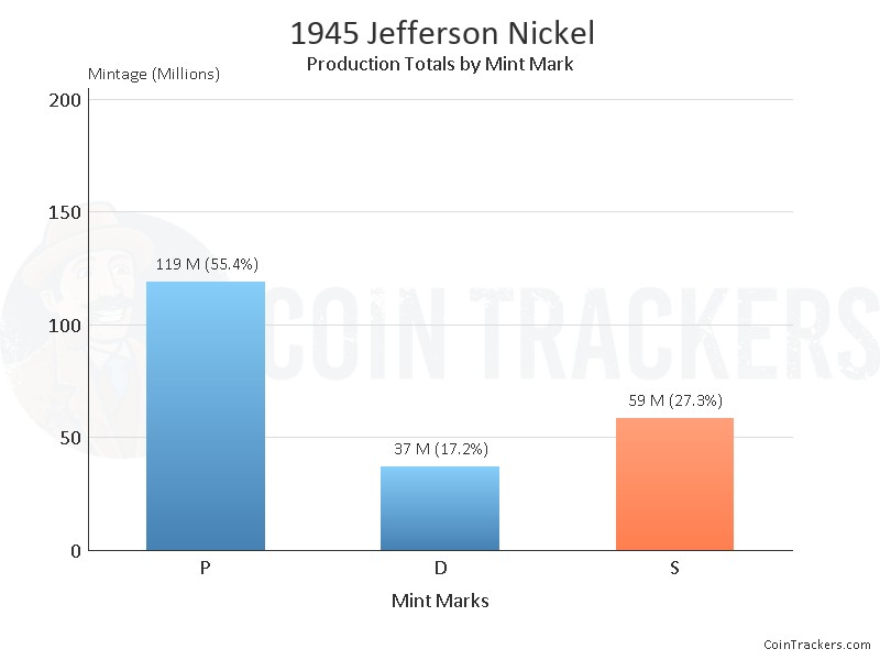 Production Chart