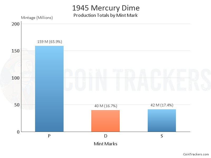 Production Chart