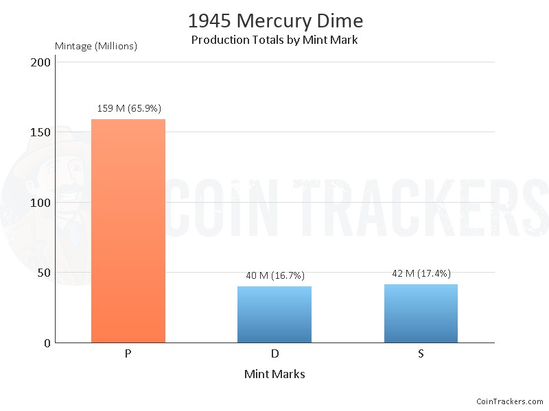 Production Chart