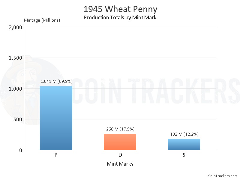 Production Chart