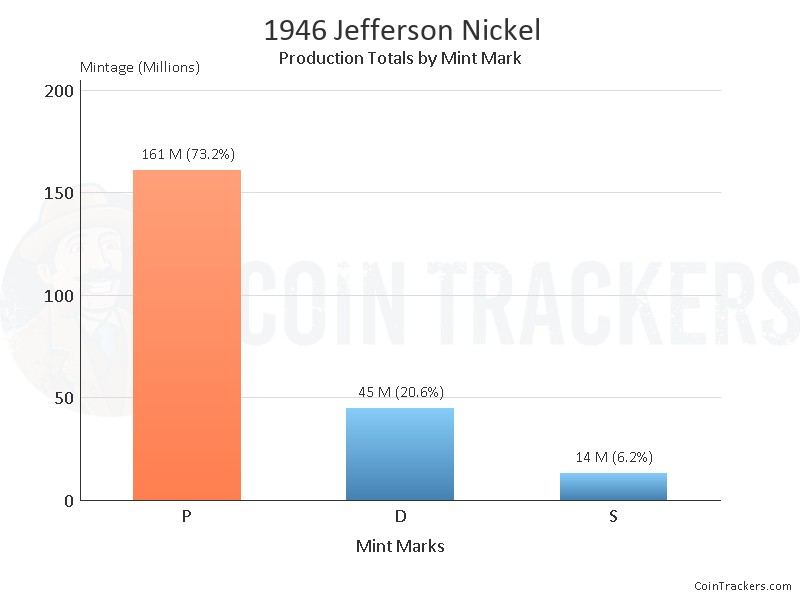 Production Chart