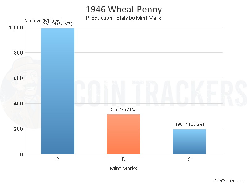 Production Chart