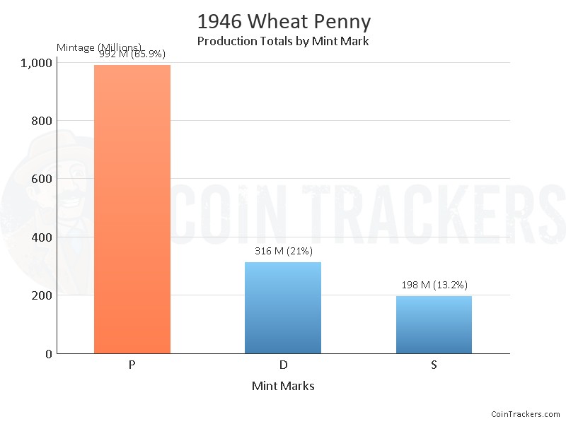 Production Chart